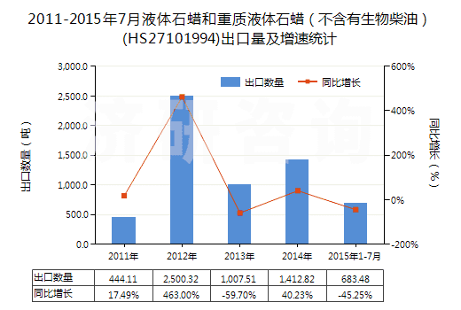 2011-2015年7月液體石蠟和重質(zhì)液體石蠟（不含有生物柴油）(HS27101994)出口量及增速統(tǒng)計(jì)